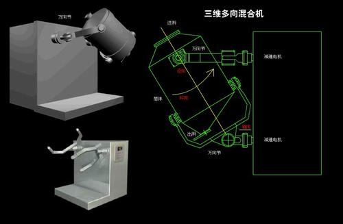 三維混料機(jī)設(shè)備對物料的要求